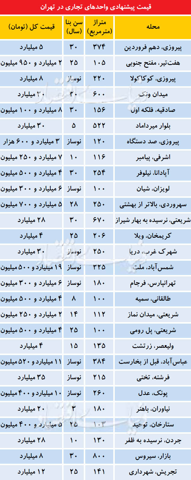 قیمت املاک تجاری