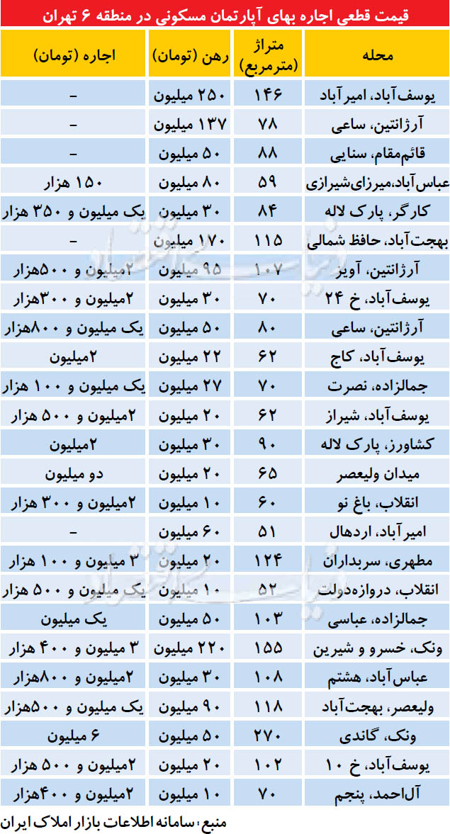 قیمت اجاره آپارتمان