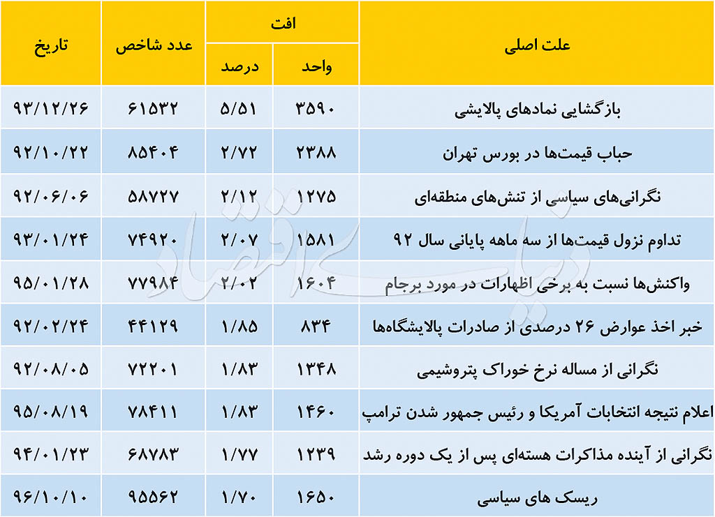 10 سقوط بزرگ بورس از 92 تا دی 96