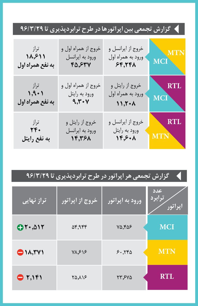 آمار ترابرد اپراتورها