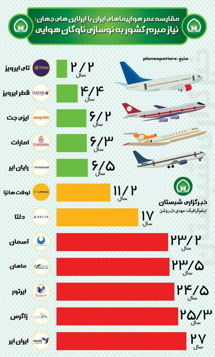 میانکین عمر هواپیماها
