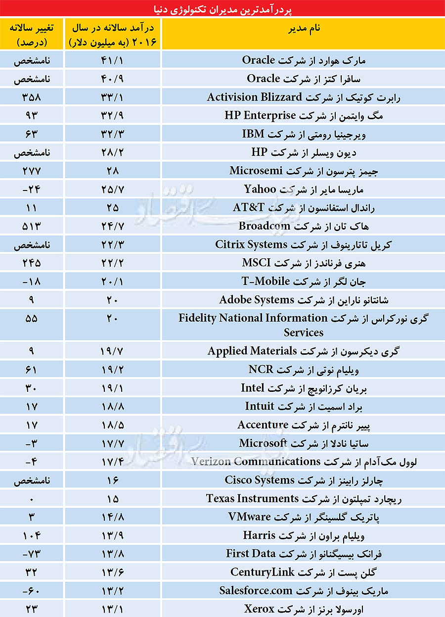درآمد مدیران تکنولوژی