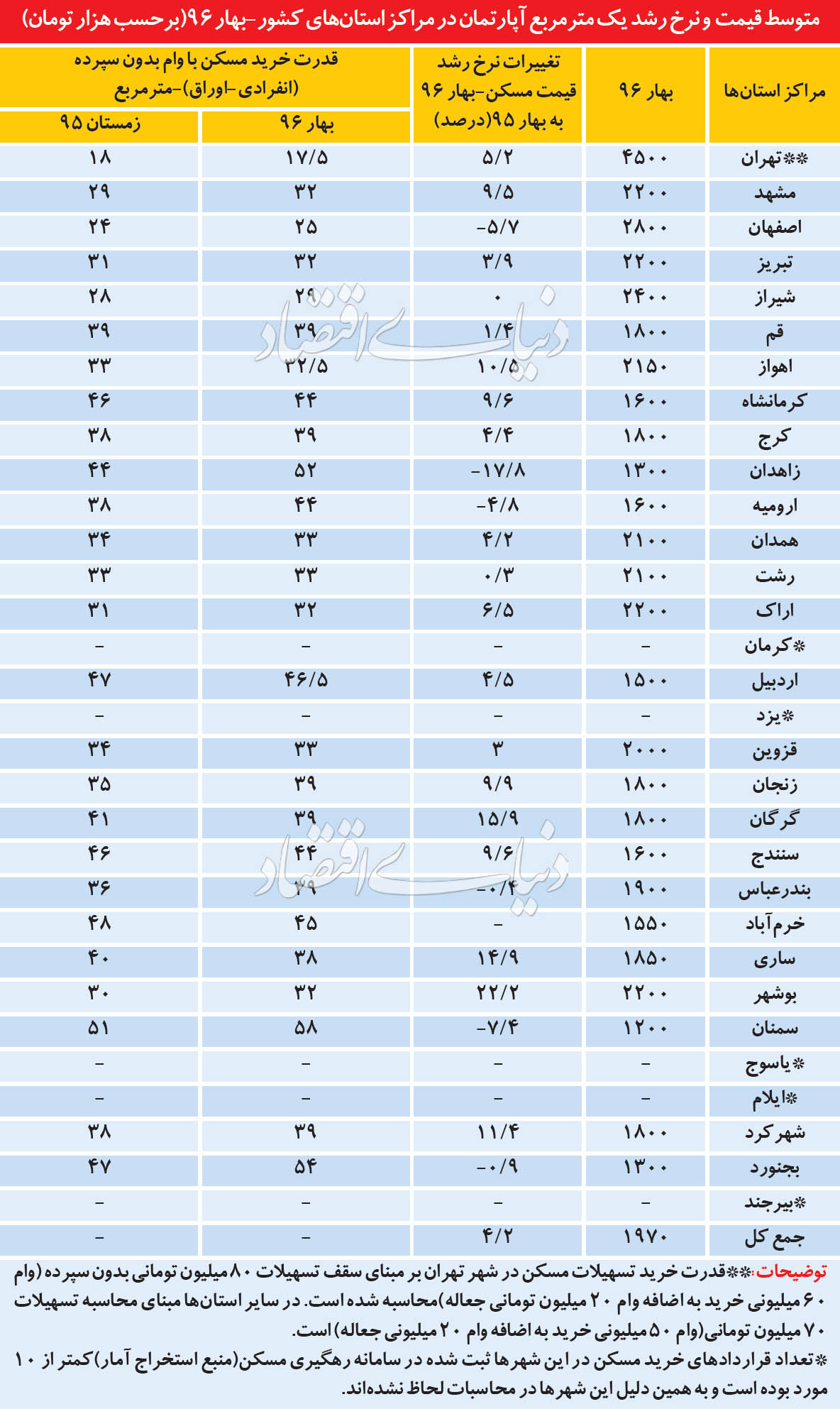 وام بدون میانگین