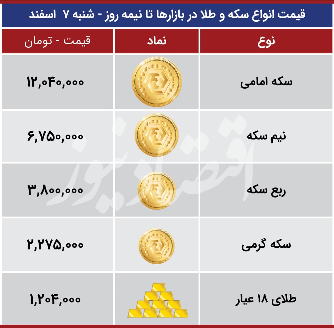 قیمت ارز بازارها