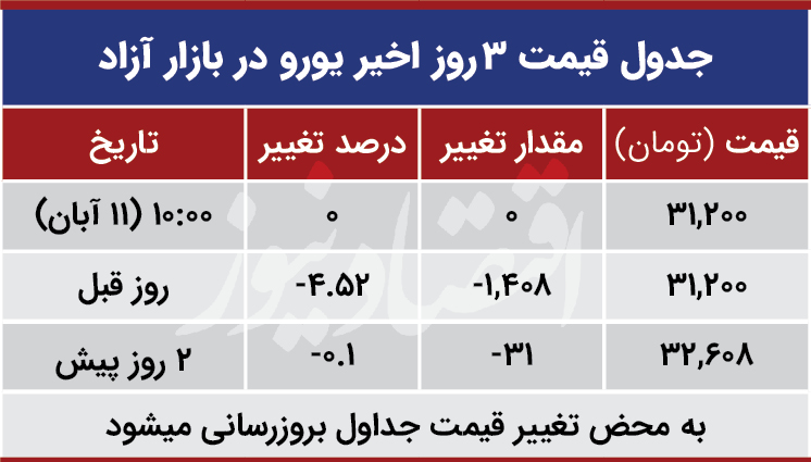 قیمت یورو امروز 11 آبان 99