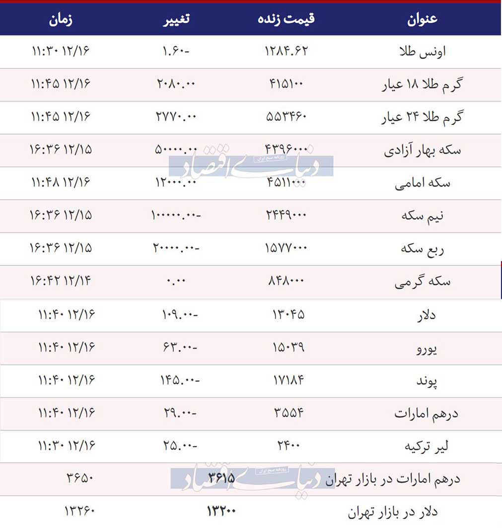 جدول+قیمت+طلا،+سکه+و+دلار
