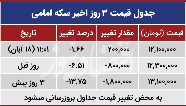 قیمت سکه امروز 18 آبان 99