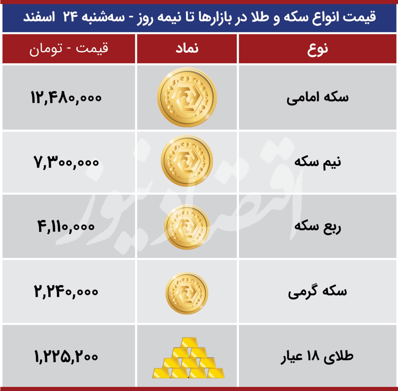 قیمت ارز بازارها