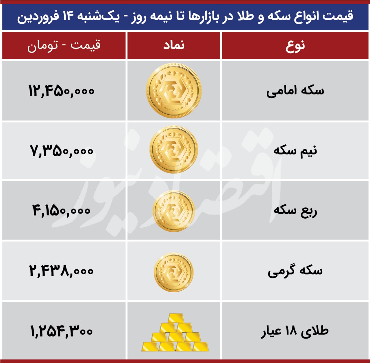 قیمت ارز بازارها