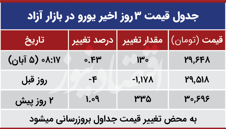 قیمت یورو امروز پنجم آذر 99