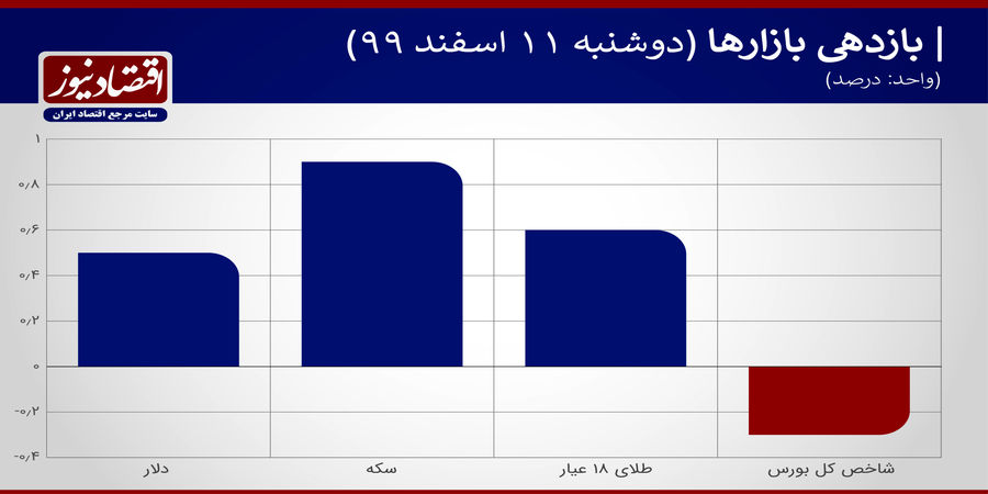 صبر تاکتیکی در بازار دلار + نمودار