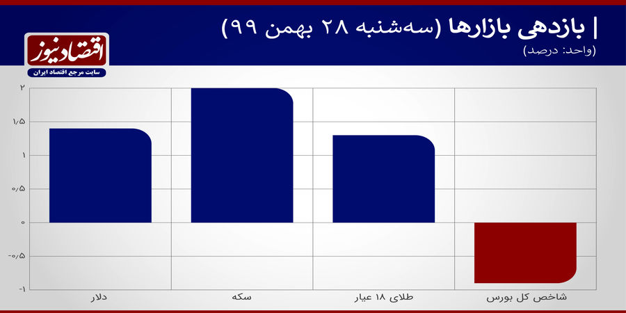 فشار سه گانه به قیمت دلار + نمودار