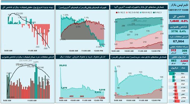 ساز ناموزون شاخص ها در بورس تهران / رونق در معاملات خودرویی ها 2