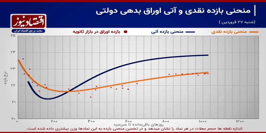 رشد نرخ سود کوتاه مدت