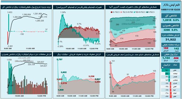 شاخص بورس تغییر جهت داد / بورس به مدار صعود بازگشت؟ 2