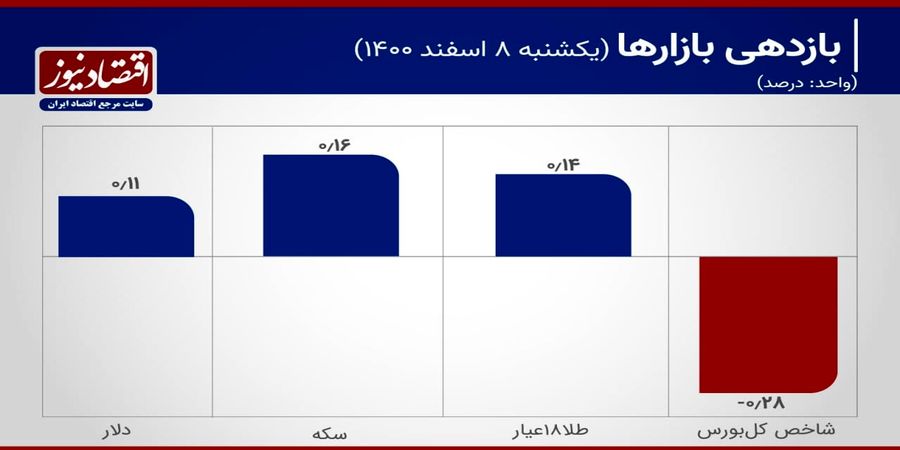 ورود سکه به کانال جدید  + نمودار 