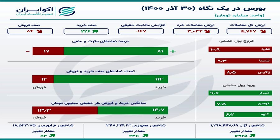 خروج ادامه دار سرمایه از بورس در آخرین روز پاییز