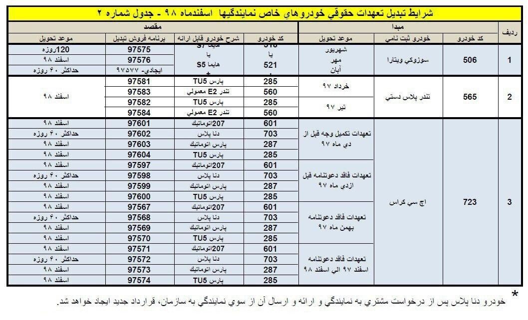 طرح تبدیل حواله های <a data-cke-saved-href='https://www.khodrobank.com/ایران-خودرو' href='https://www.khodrobank.com/ایران-خودرو'>ایران خودرو</a> به سایر محصولات