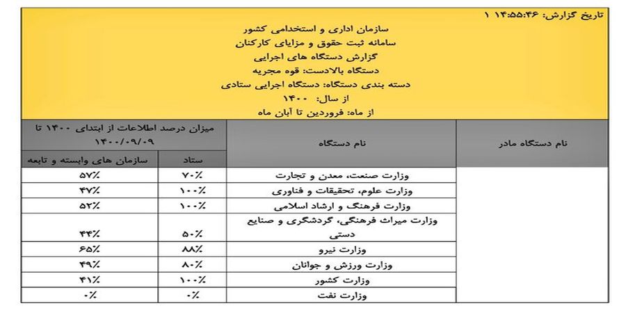 مهلت ثبت اطلاعات حقوق کارکنان ساعت 24 امشب به پایان می‌رسد