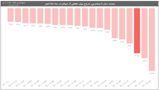 شوک حقیقی ها به بورس / پول ها یکدفعه از بورس رفتند 2