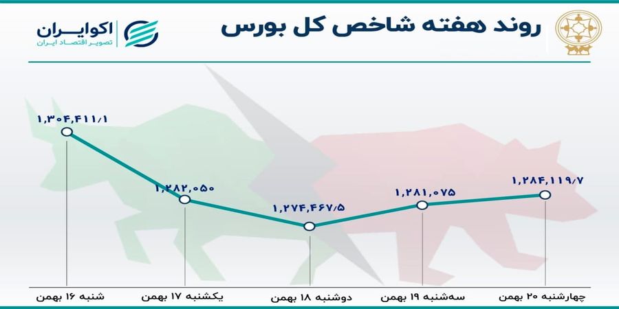 توقف روند صعودی بورس / رشد خروج سرمایه