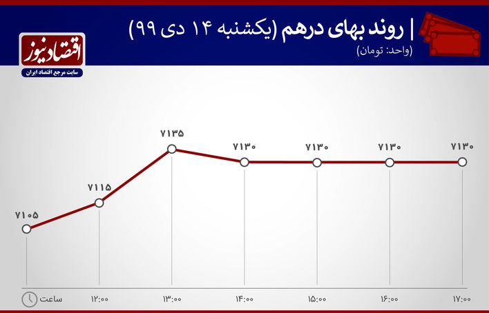بازدهی بازارها دلار، سکه ارز درهم 14 دی ماه 1399