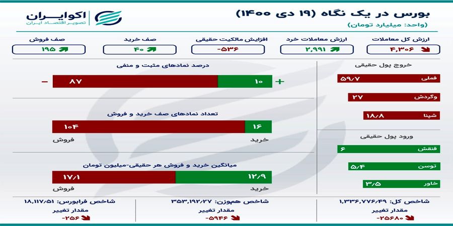 خودرو؛ صدرنشین معاملات امروز بورس تهران
