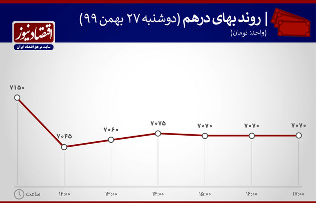 بازدهی بازارها 27 بهمن 1399
