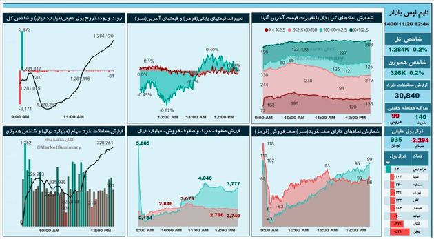 خریداران بورس ورق را برگرداندند / بورس بازان از کدام سهام فراری اند 2
