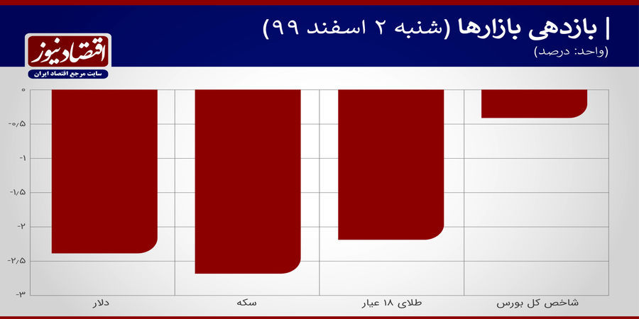 اتفاق مشکوک در بازار دلار + نمودار